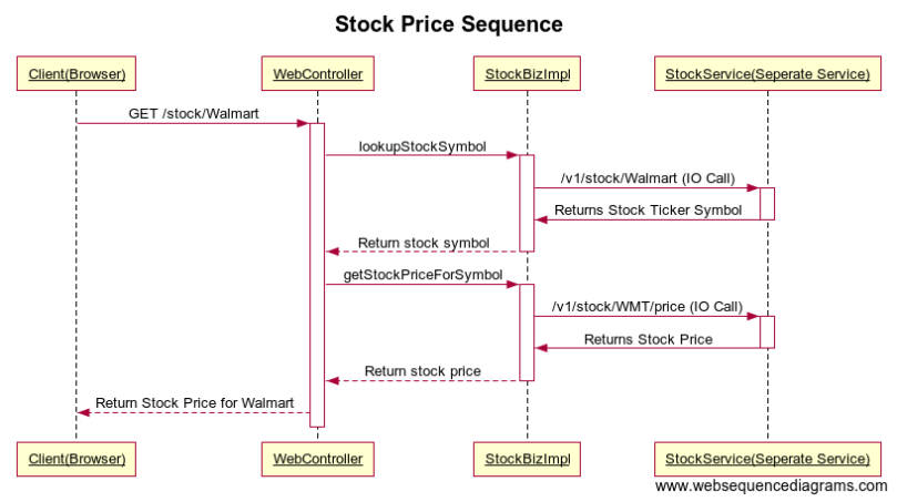 Stock Price Sequence (2)